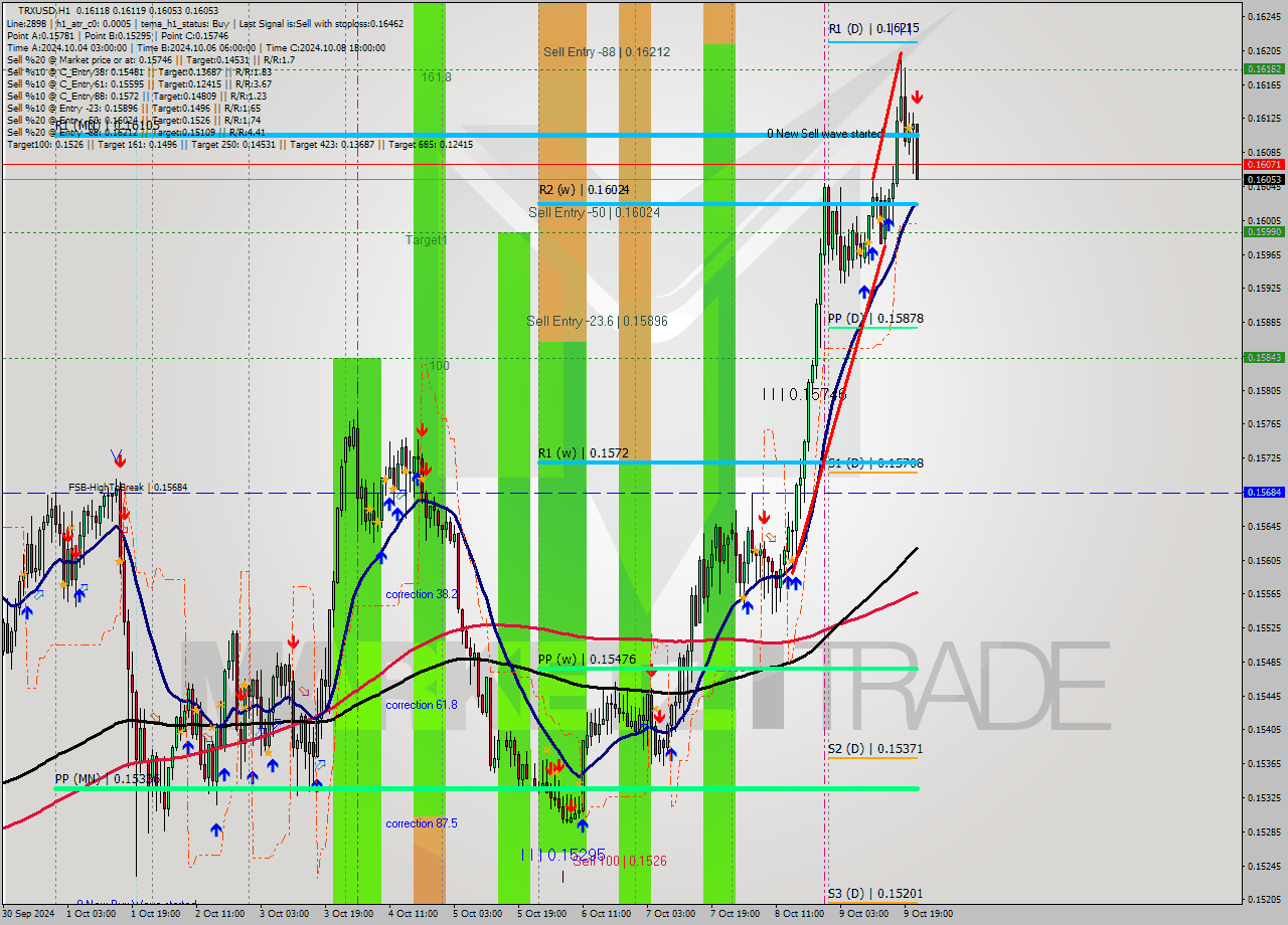 TRXUSD MultiTimeframe analysis at date 2024.10.09 22:26