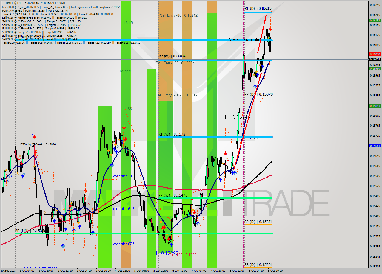 TRXUSD MultiTimeframe analysis at date 2024.10.09 23:26