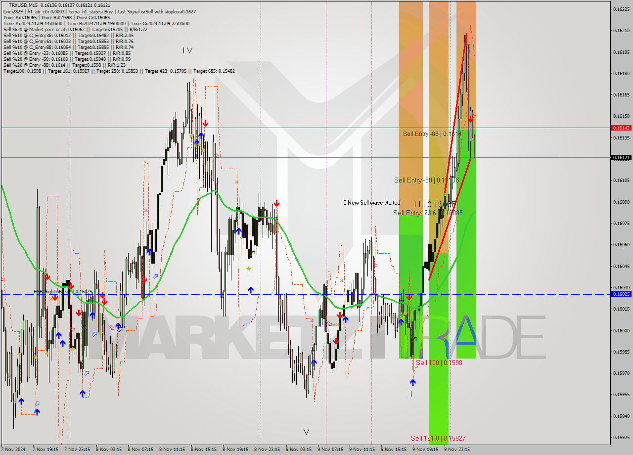 TRXUSD M15 Signal