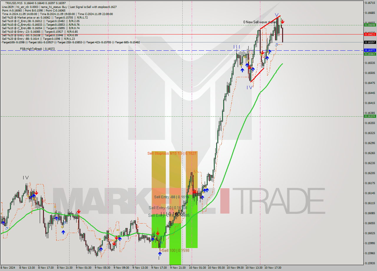 TRXUSD M15 Signal