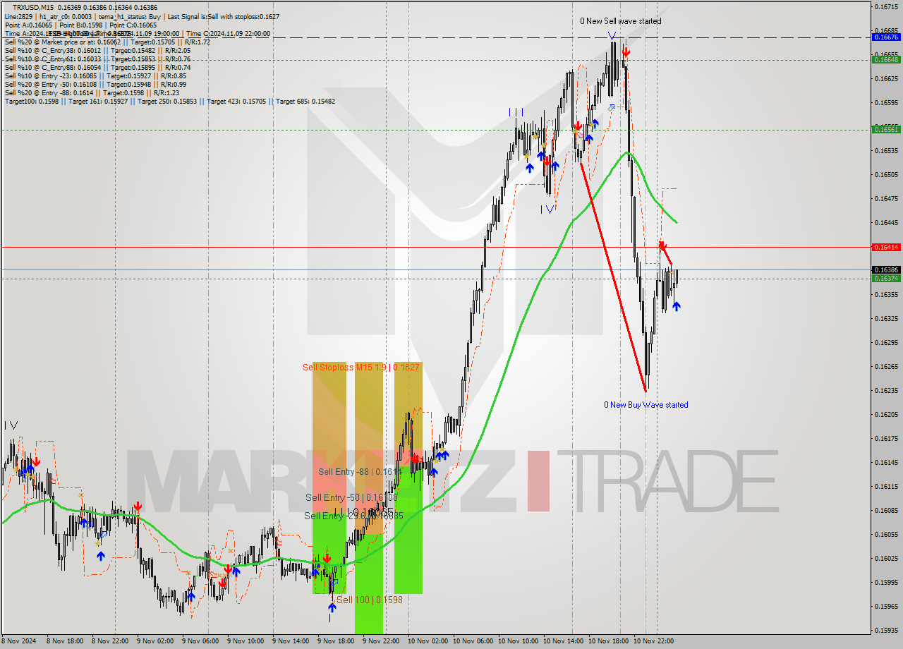 TRXUSD M15 Signal