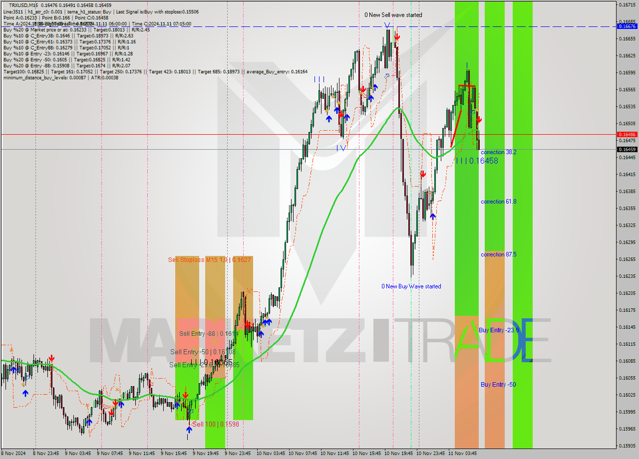 TRXUSD M15 Signal