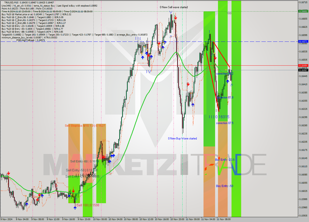 TRXUSD M15 Signal