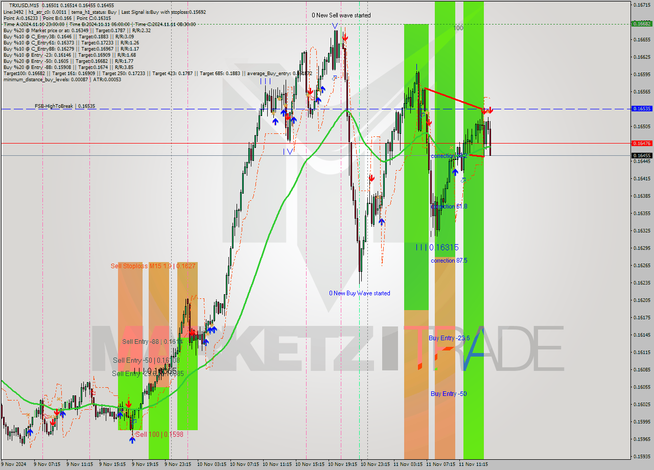 TRXUSD M15 Signal