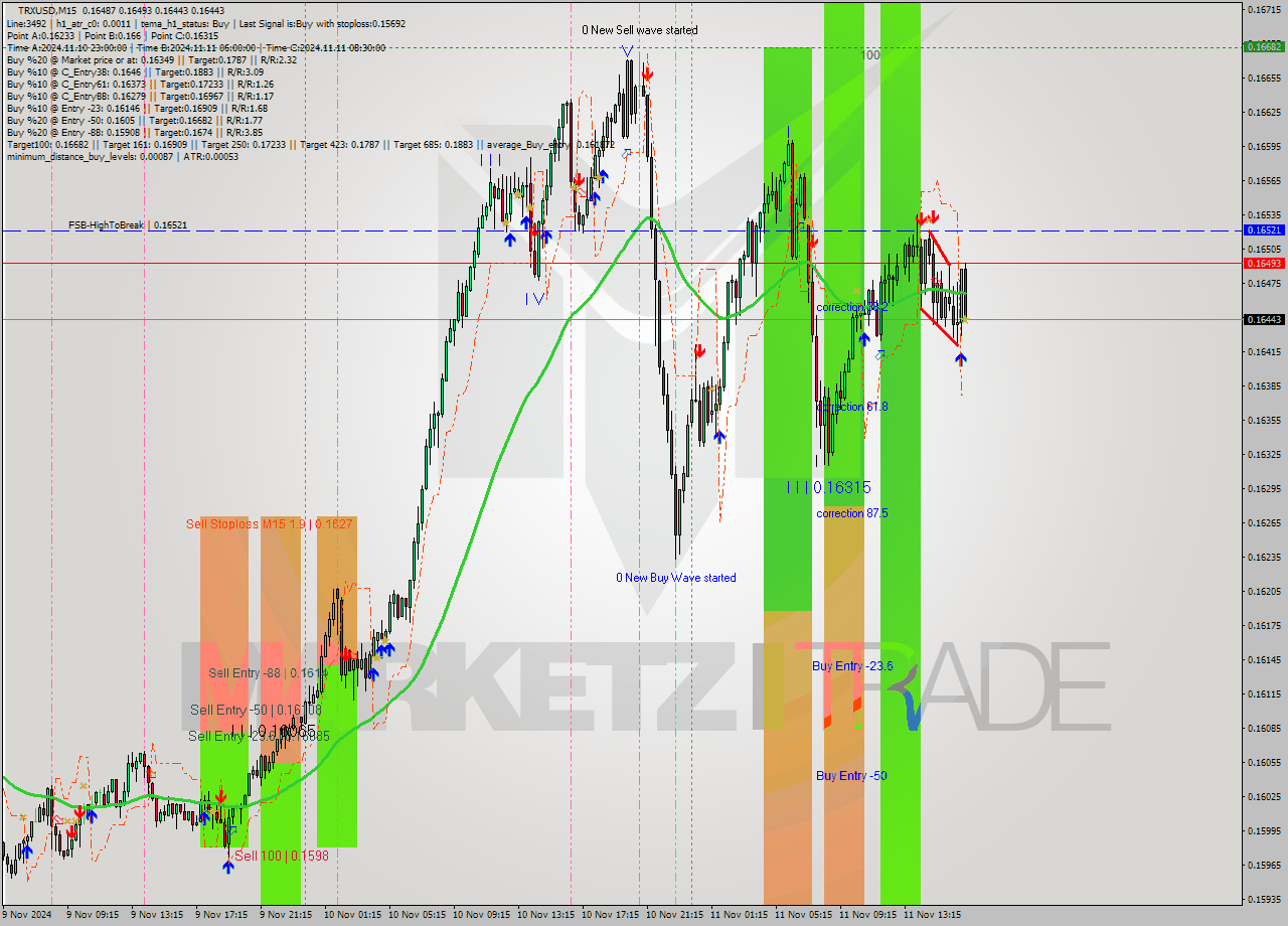 TRXUSD M15 Signal