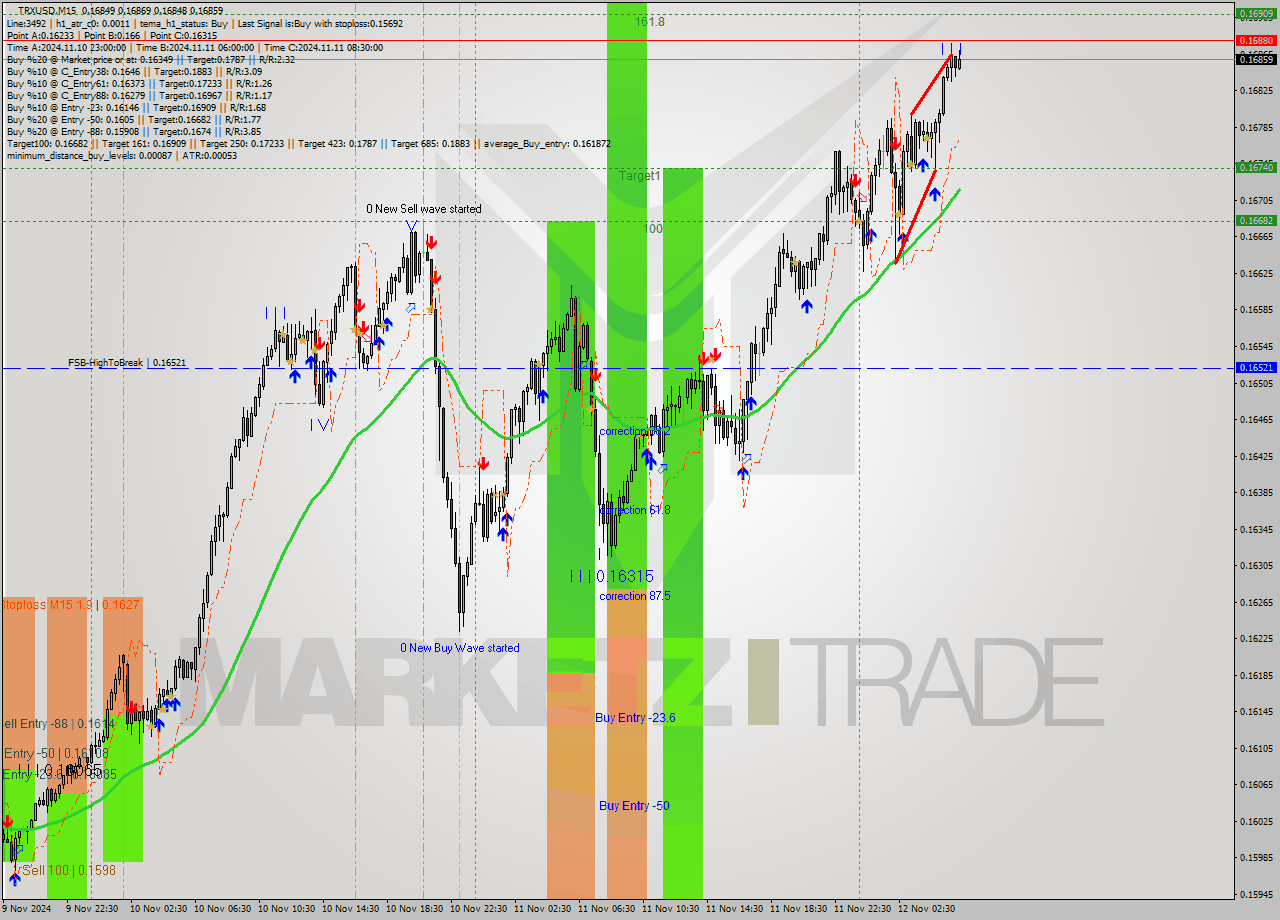 TRXUSD M15 Signal