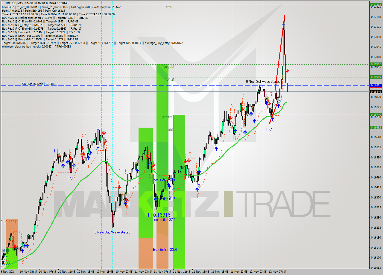 TRXUSD M15 Signal