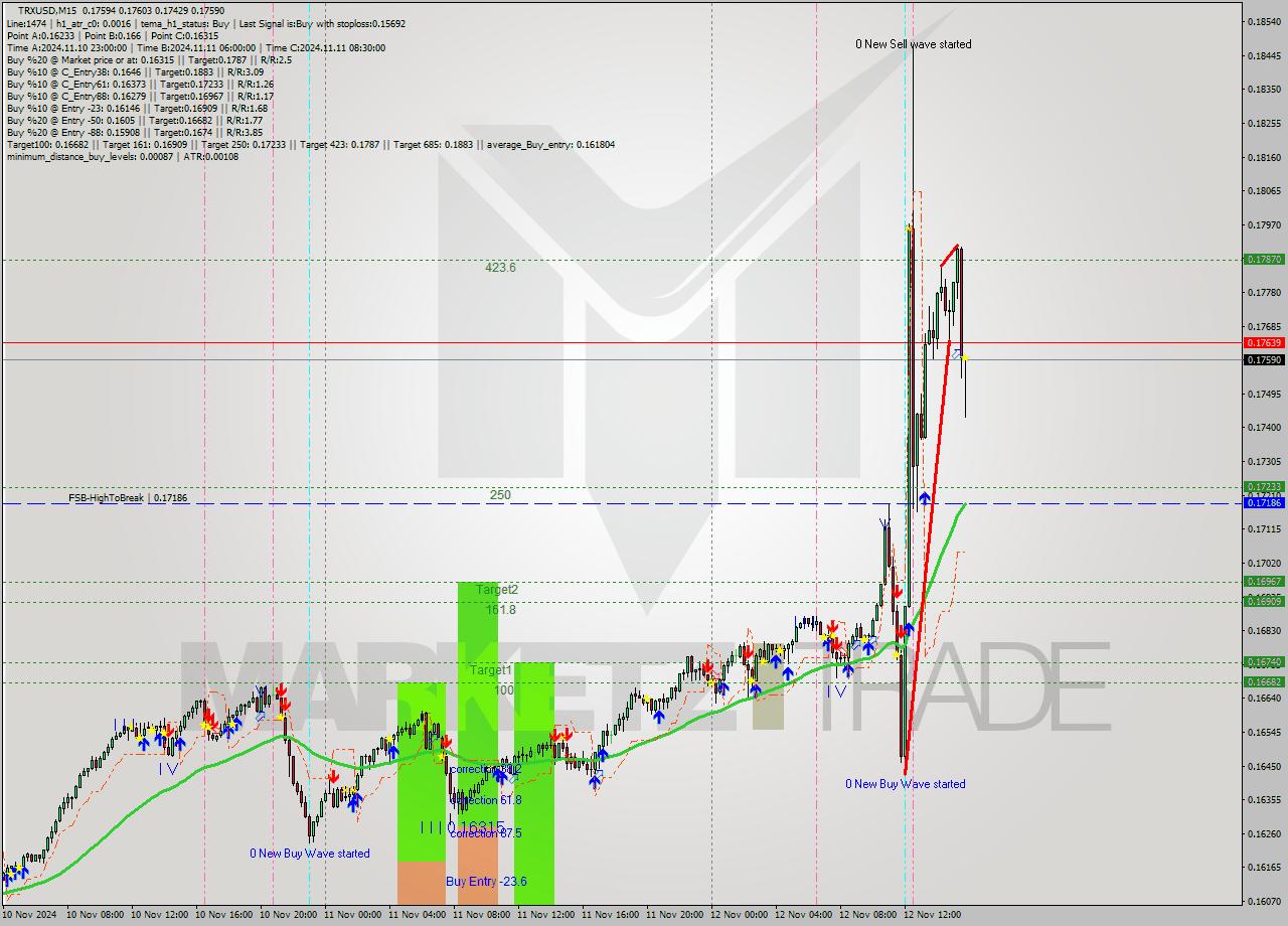 TRXUSD M15 Signal