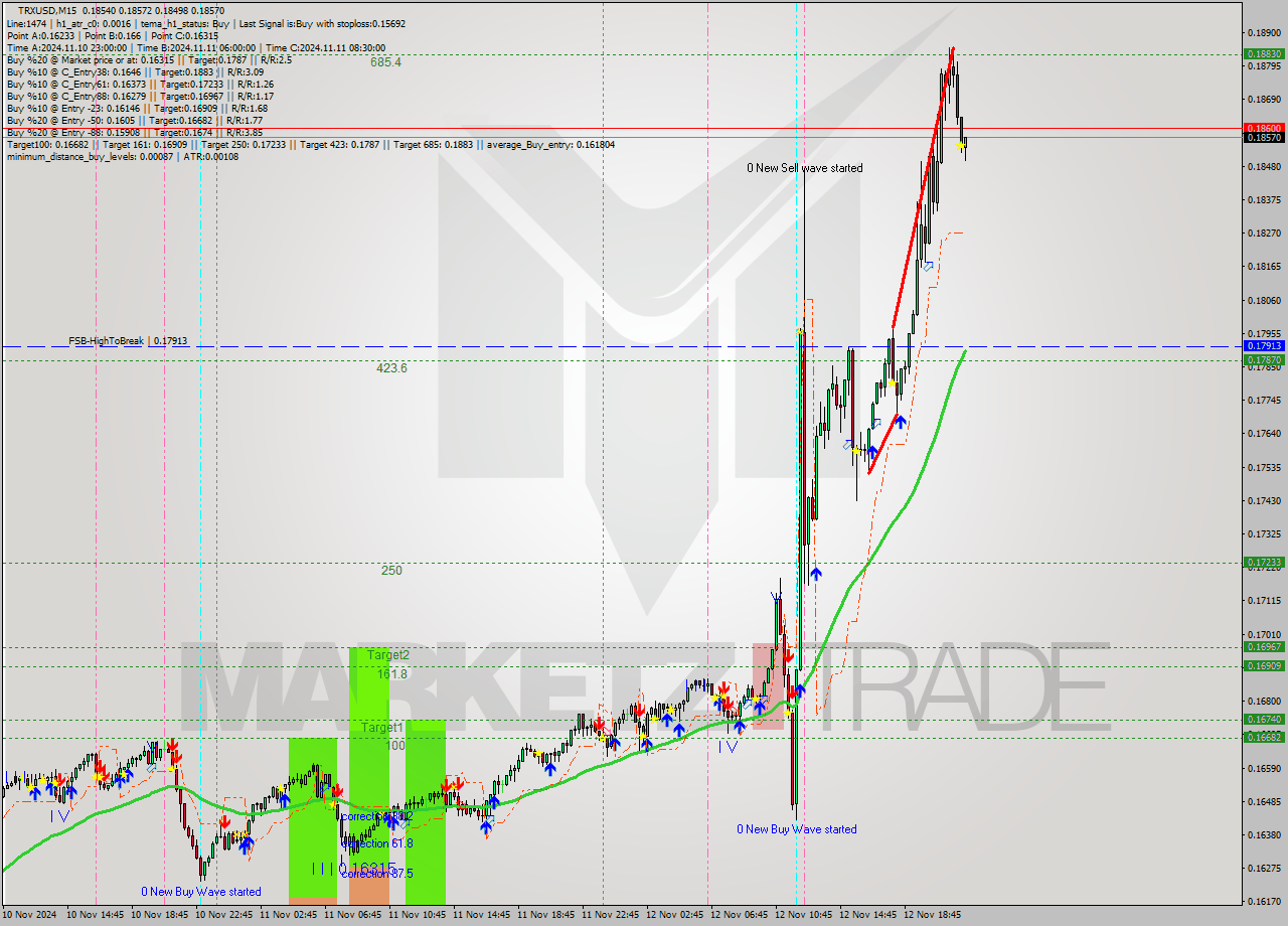 TRXUSD M15 Signal