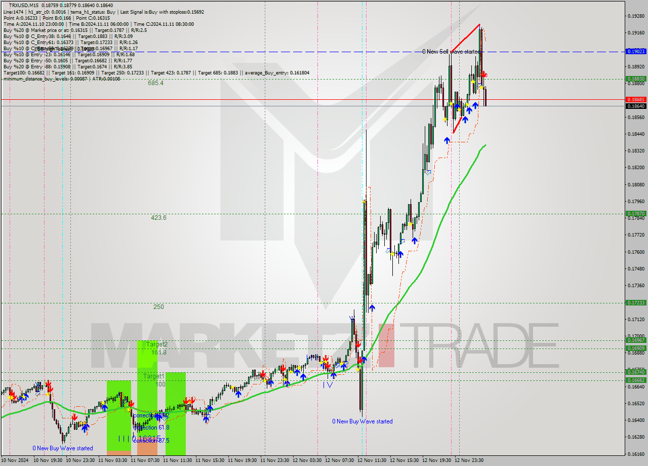 TRXUSD M15 Signal