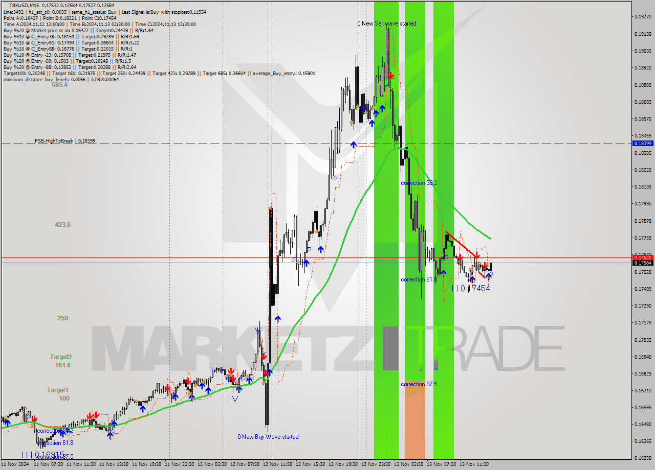 TRXUSD M15 Signal