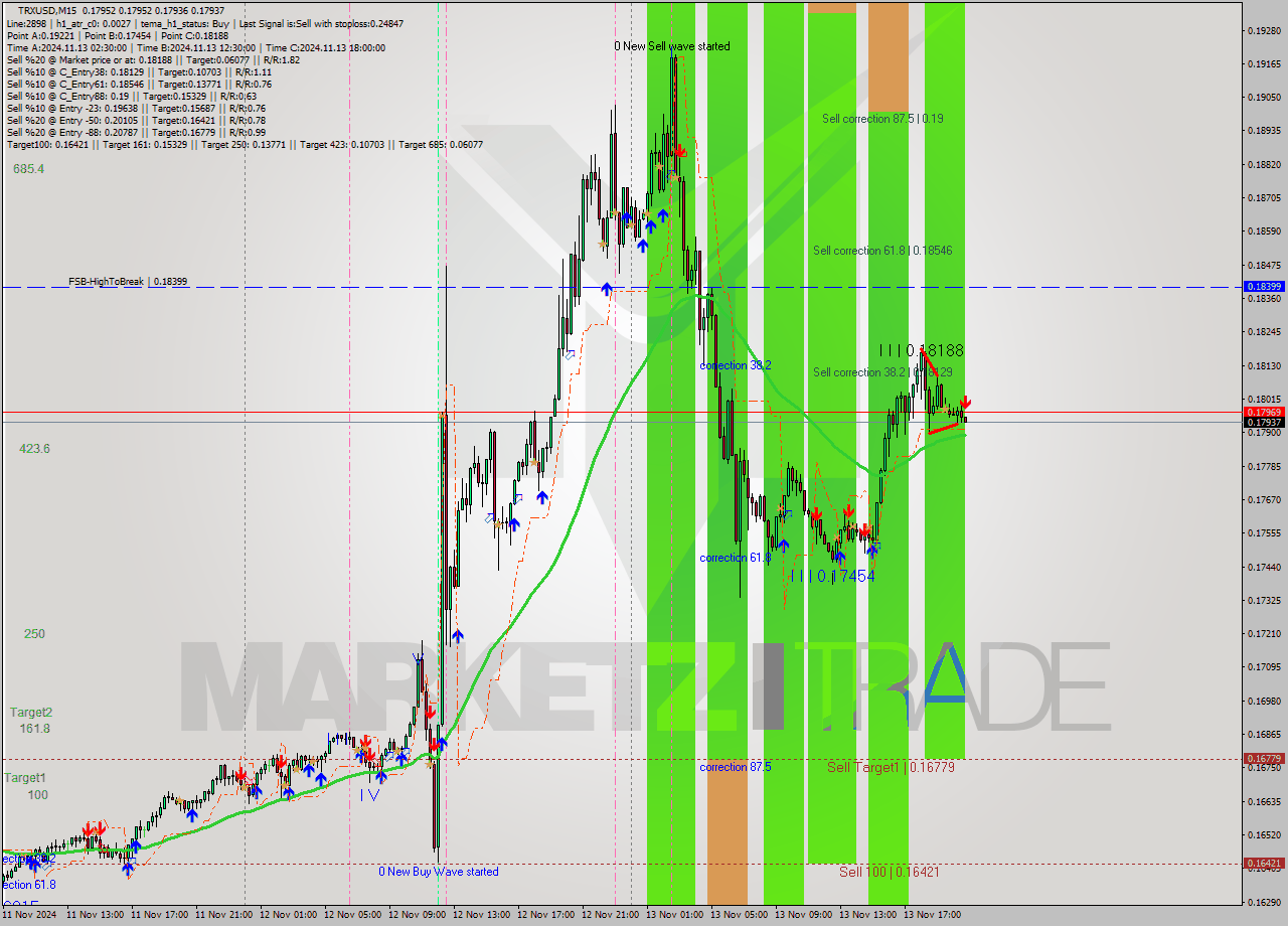 TRXUSD M15 Signal