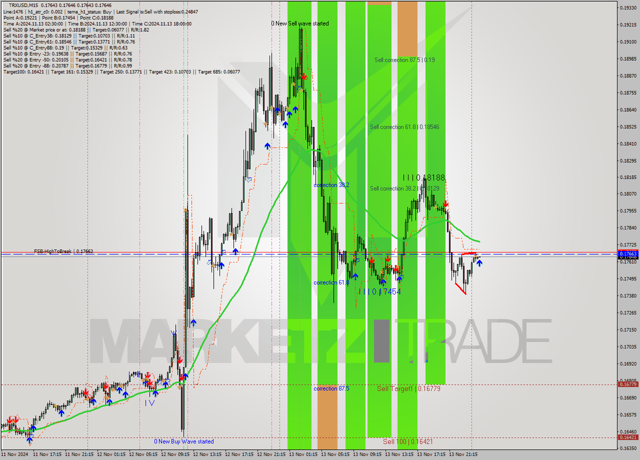 TRXUSD M15 Signal