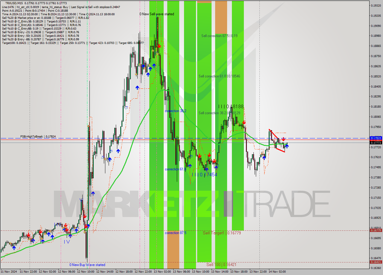 TRXUSD M15 Signal