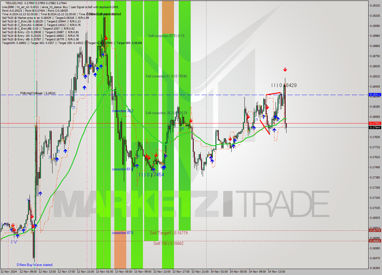 TRXUSD M15 Signal