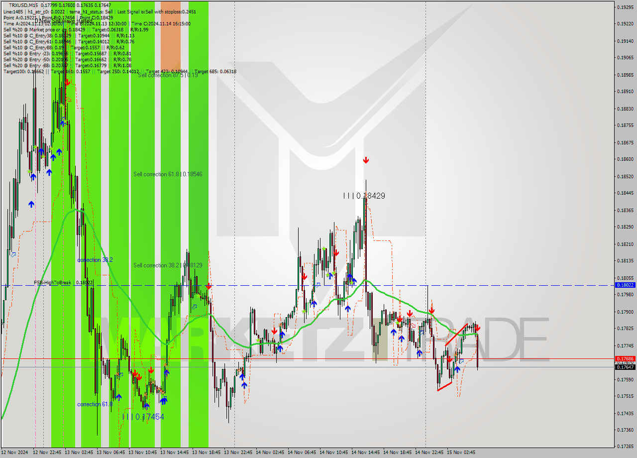 TRXUSD M15 Signal