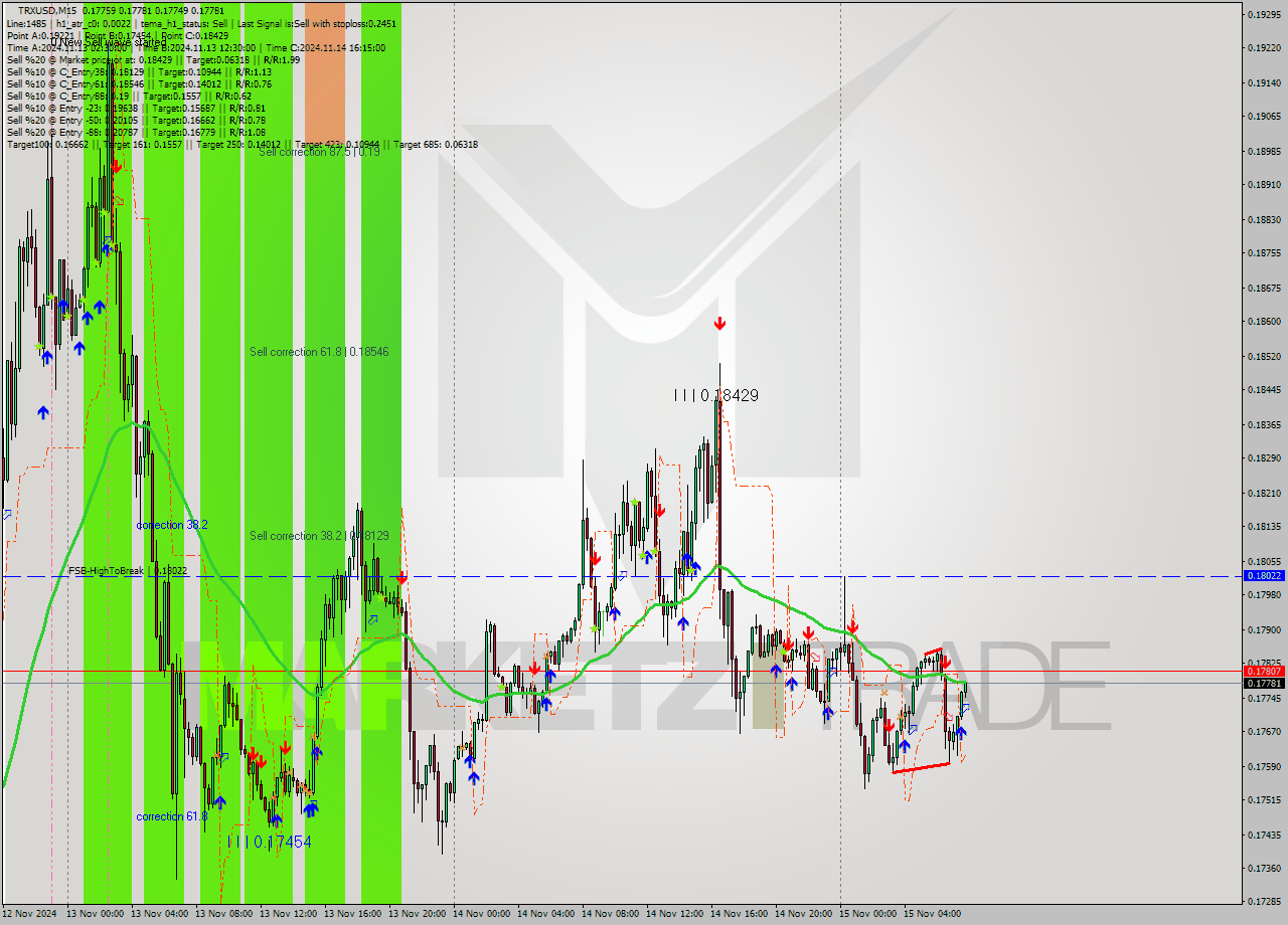 TRXUSD M15 Signal