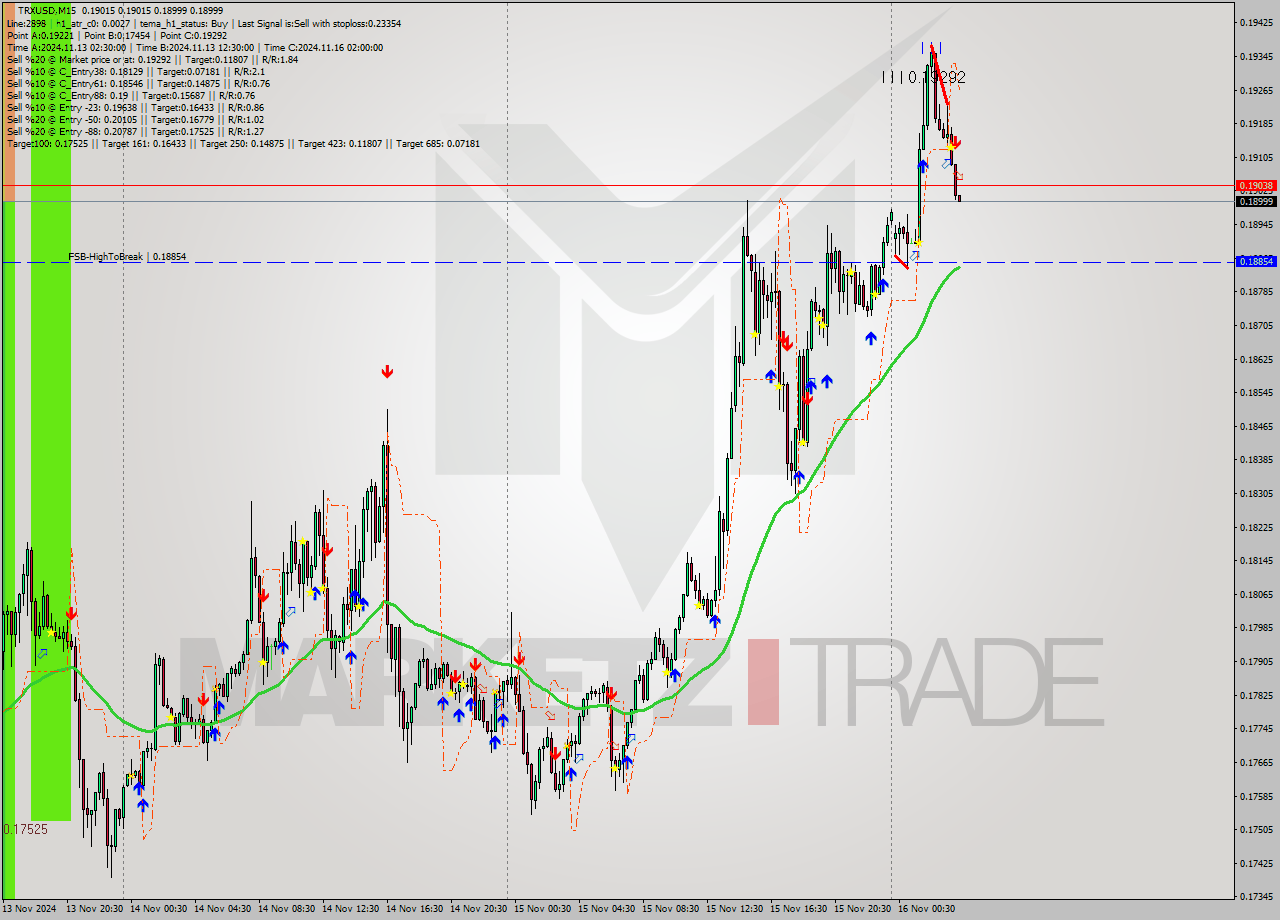 TRXUSD M15 Signal