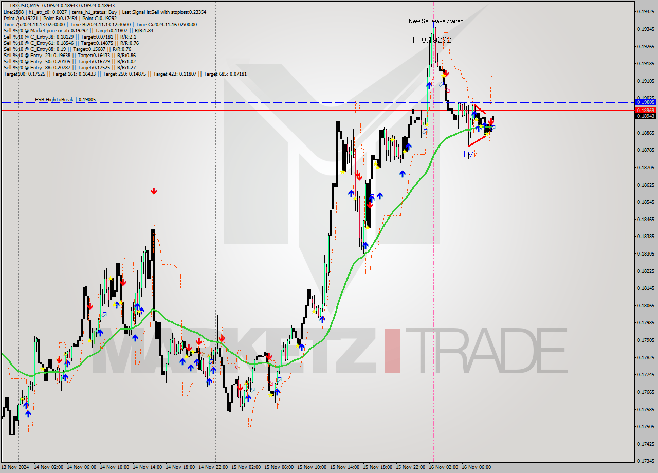 TRXUSD M15 Signal