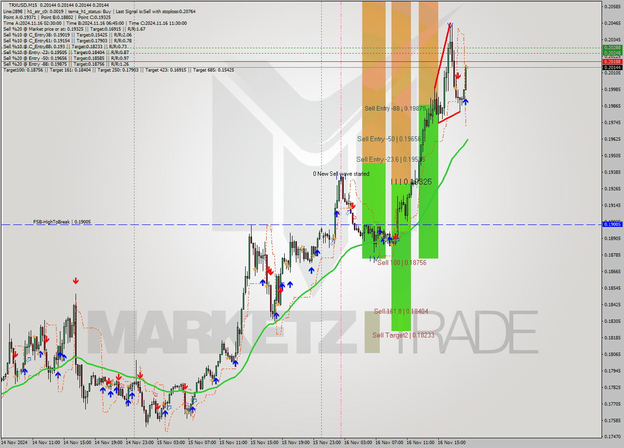 TRXUSD M15 Signal