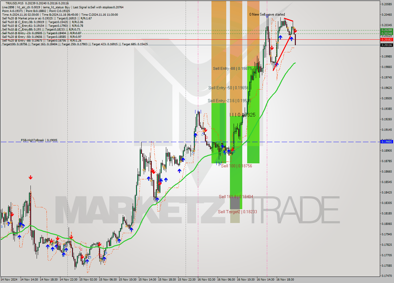 TRXUSD M15 Signal