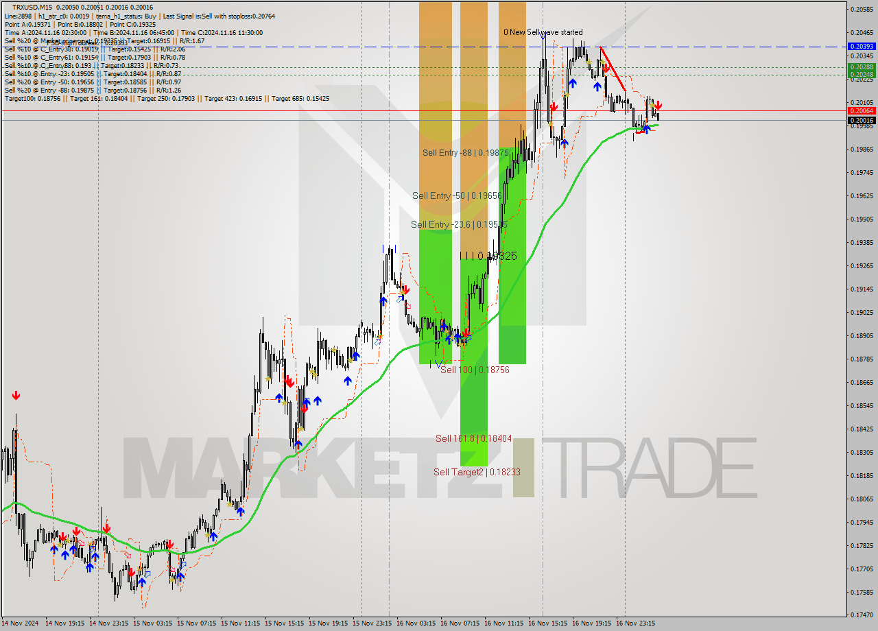 TRXUSD M15 Signal