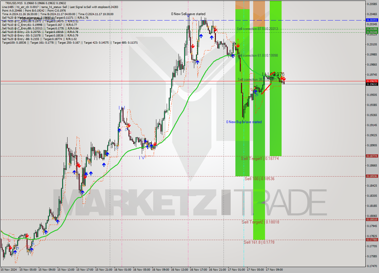 TRXUSD M15 Signal