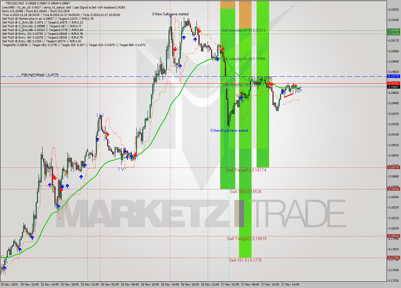 TRXUSD M15 Signal