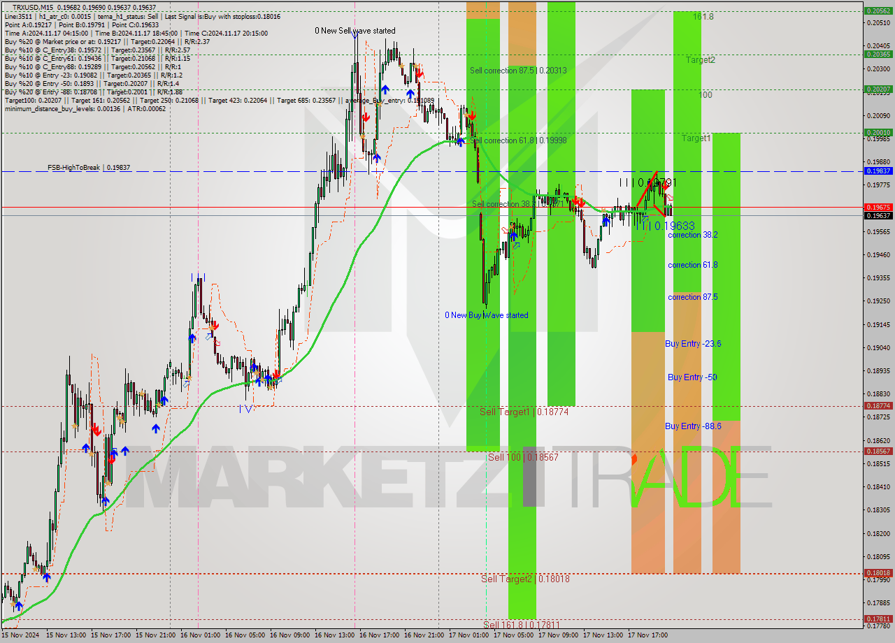 TRXUSD M15 Analysis TRXUSD M15 Signal