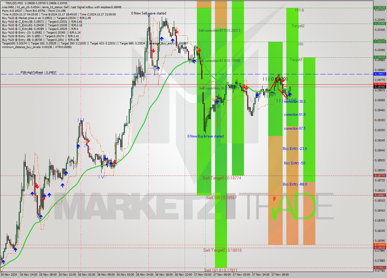 TRXUSD M15 Signal