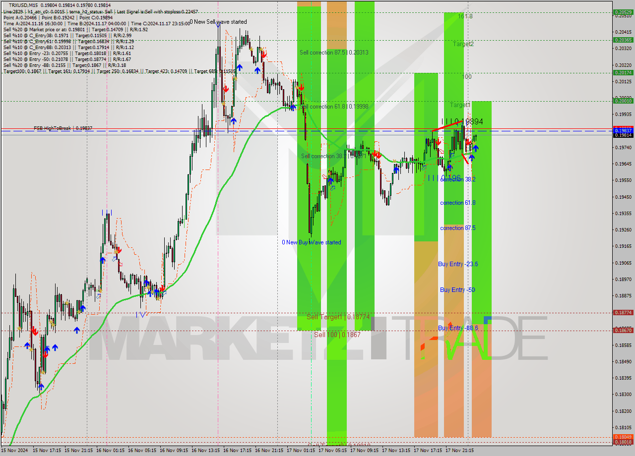 TRXUSD M15 Signal