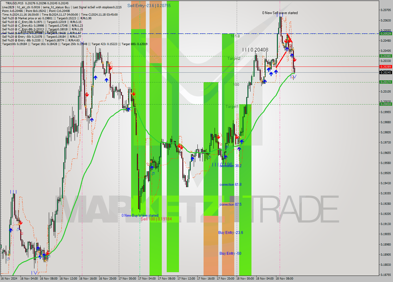 TRXUSD M15 Signal