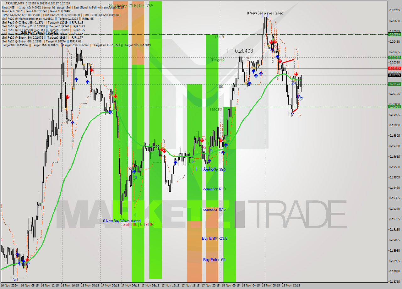 TRXUSD M15 Signal