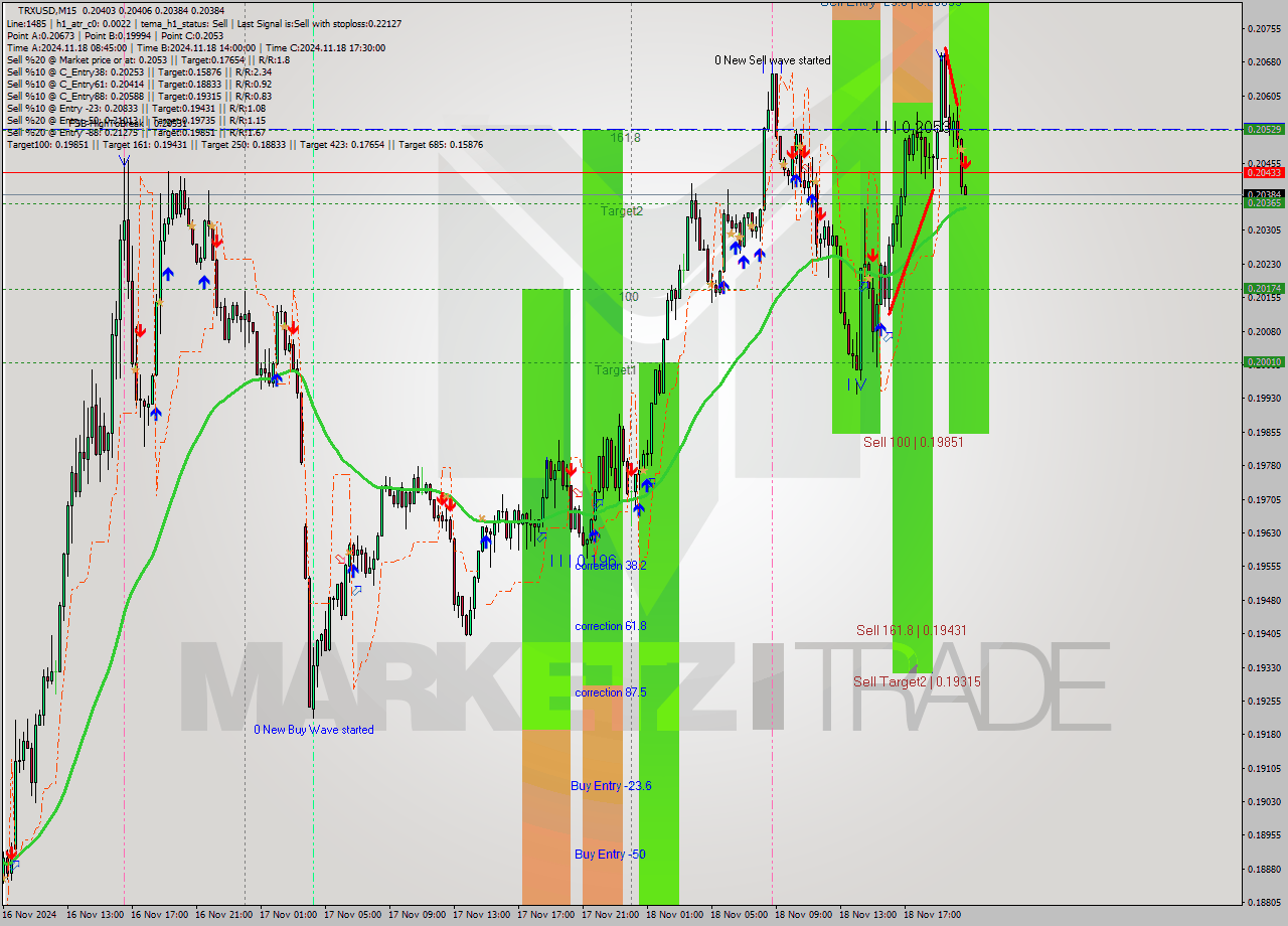 TRXUSD M15 Signal