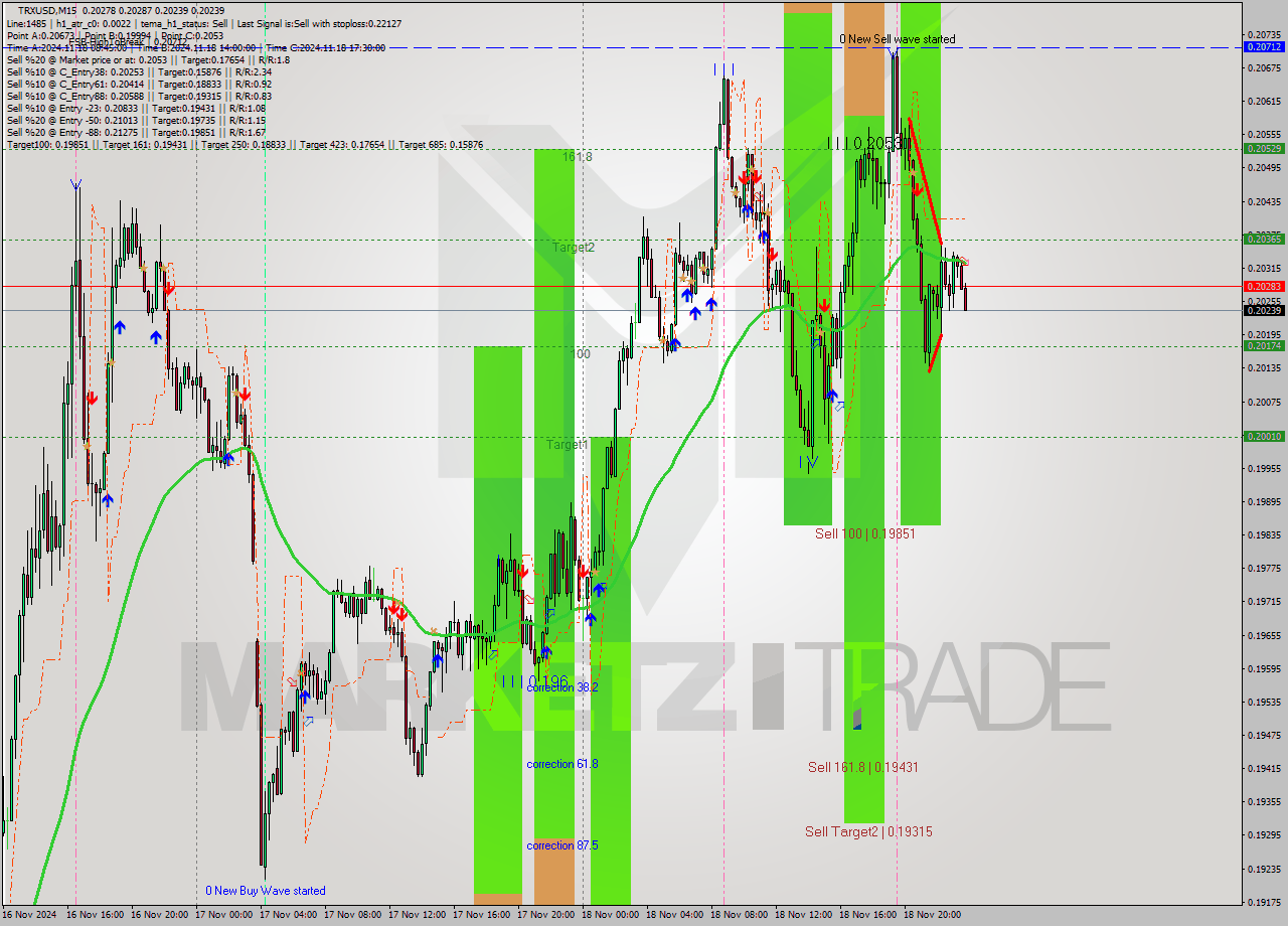 TRXUSD M15 Signal