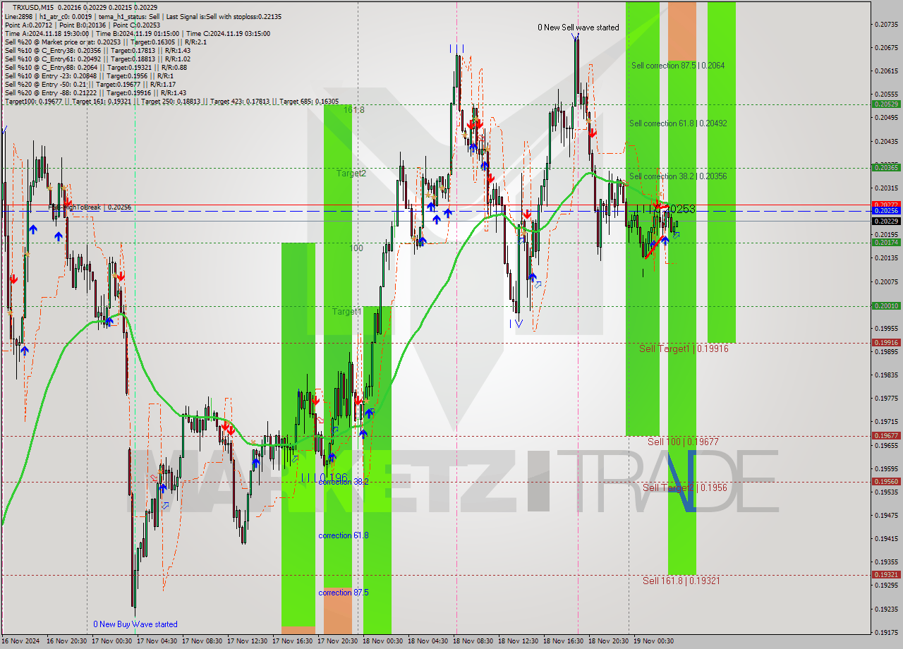 TRXUSD M15 Signal