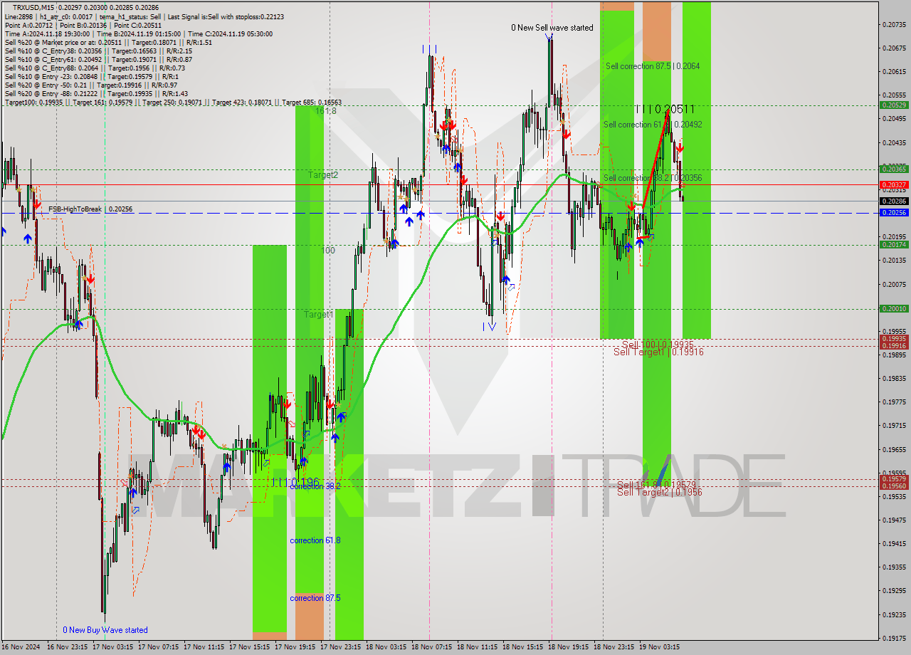 TRXUSD M15 Signal