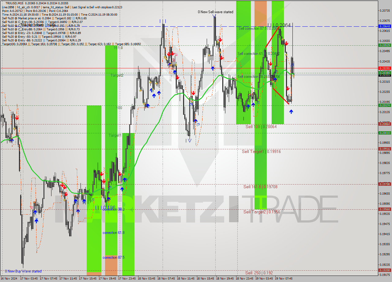 TRXUSD M15 Signal