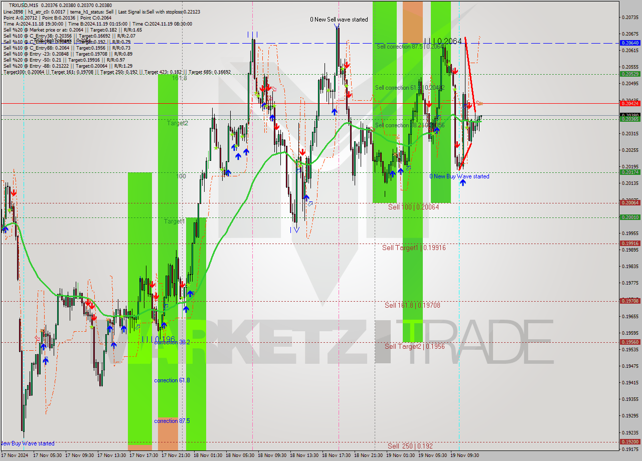 TRXUSD M15 Signal