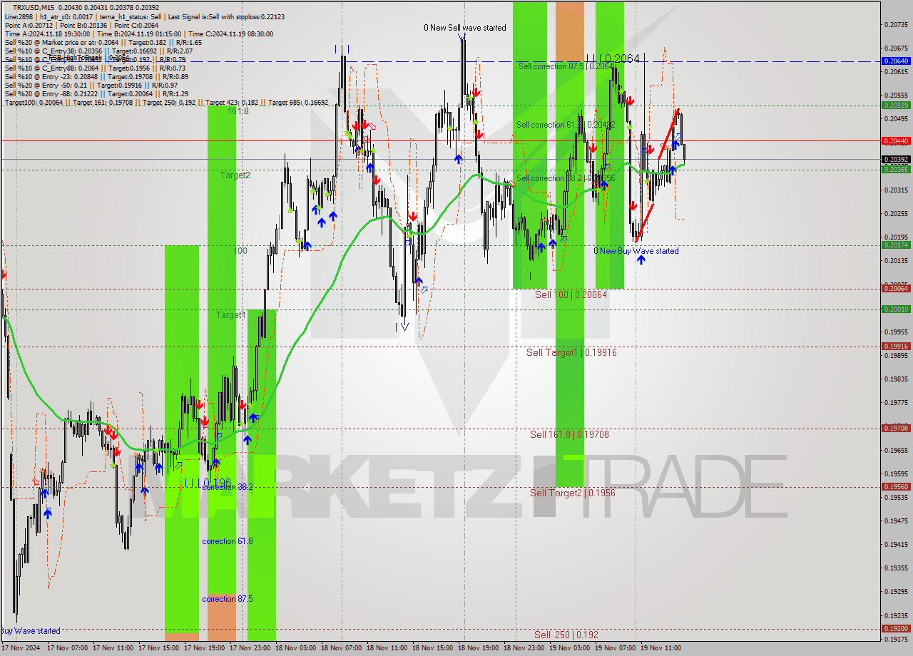 TRXUSD M15 Signal