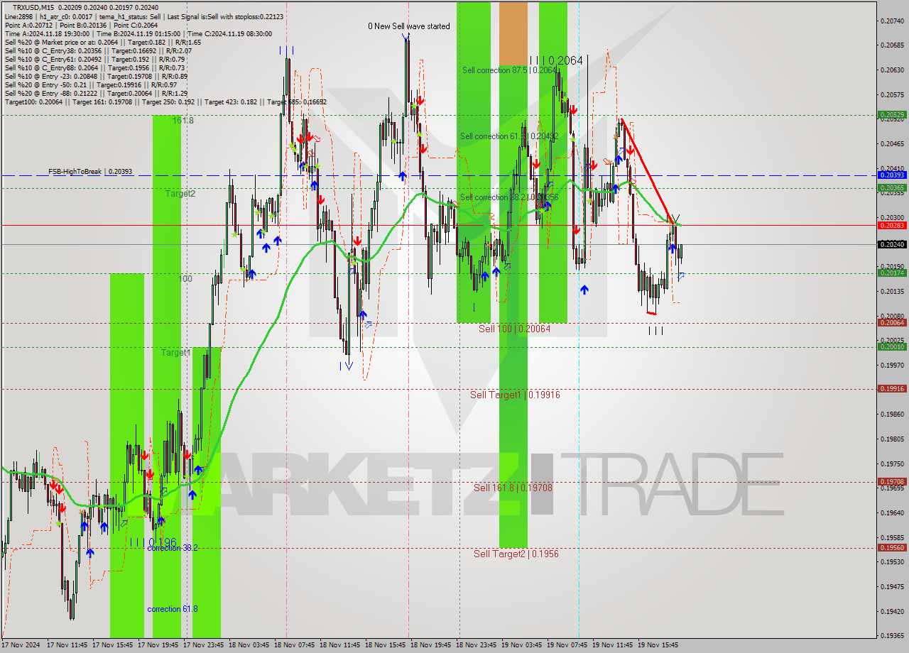 TRXUSD M15 Signal