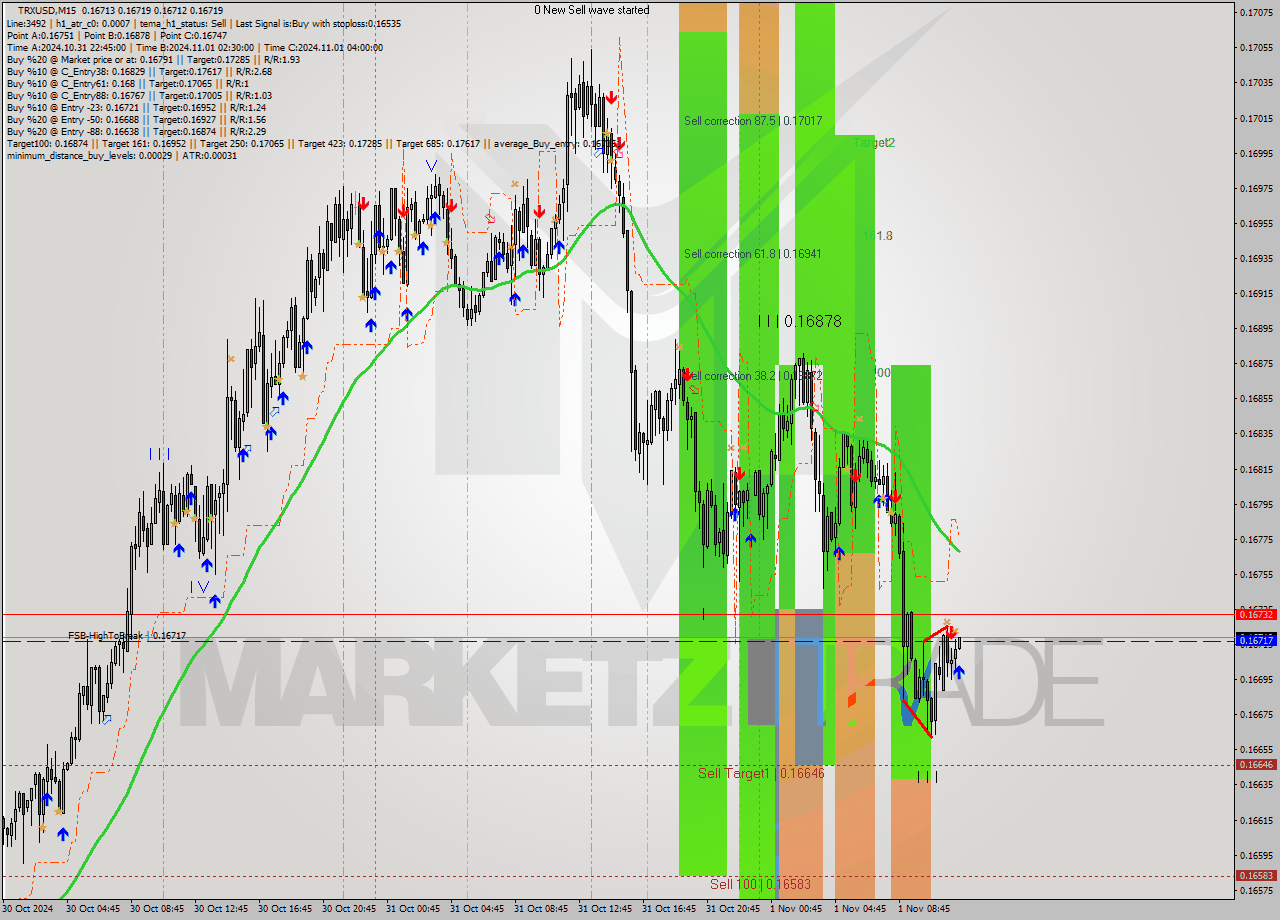 TRXUSD M15 Signal