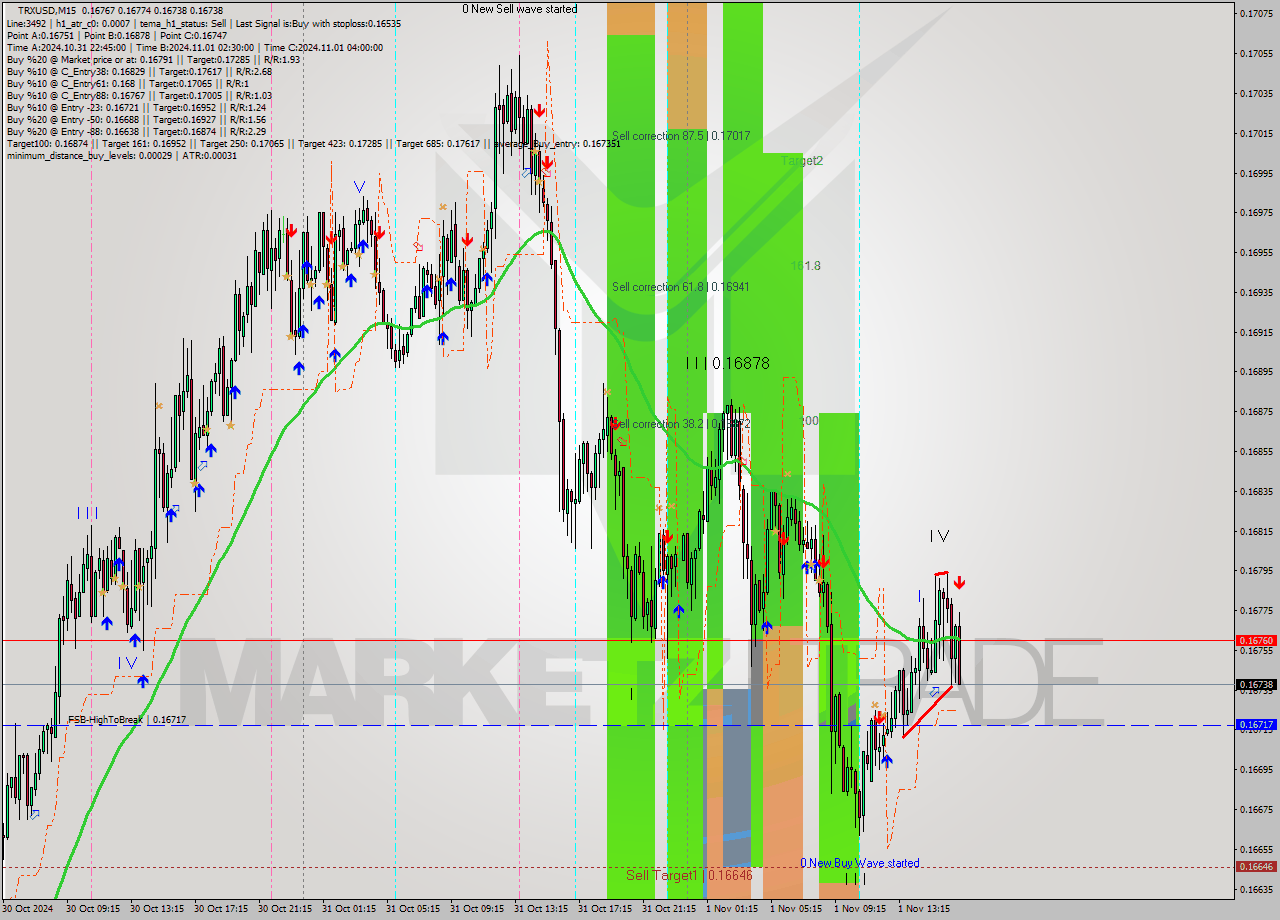 TRXUSD M15 Signal