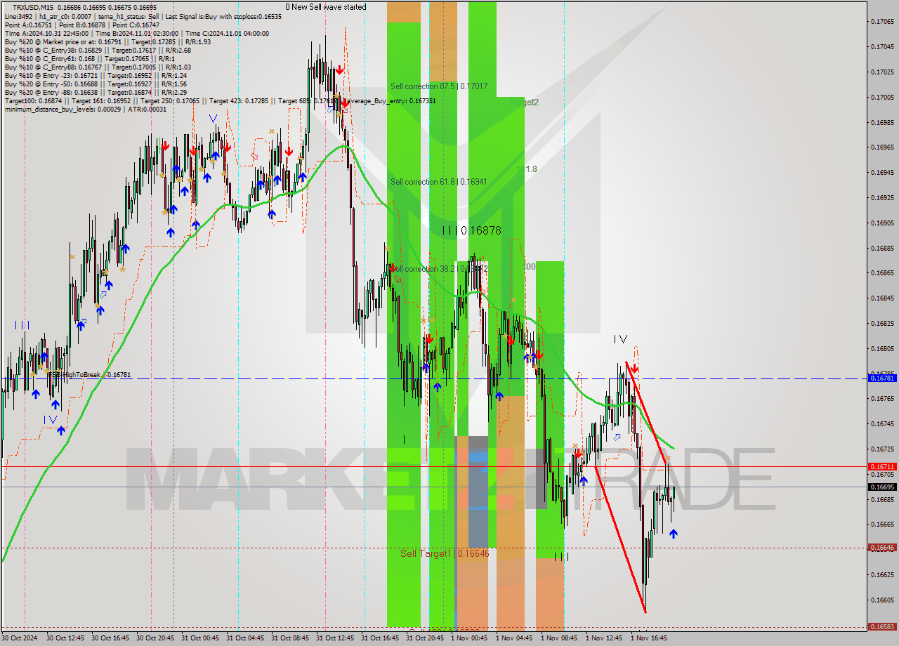 TRXUSD M15 Signal