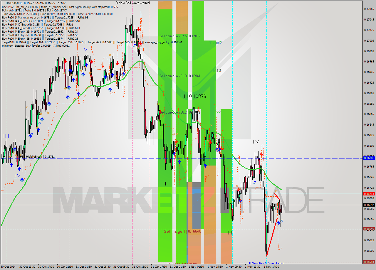 TRXUSD M15 Signal