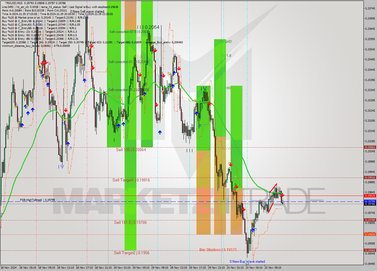 TRXUSD M15 Signal