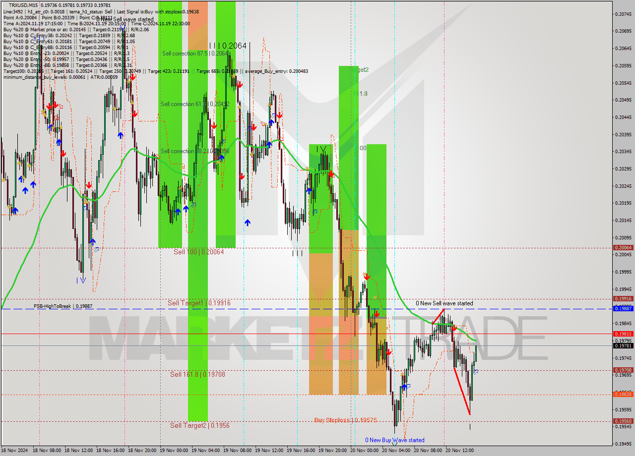 TRXUSD M15 Signal