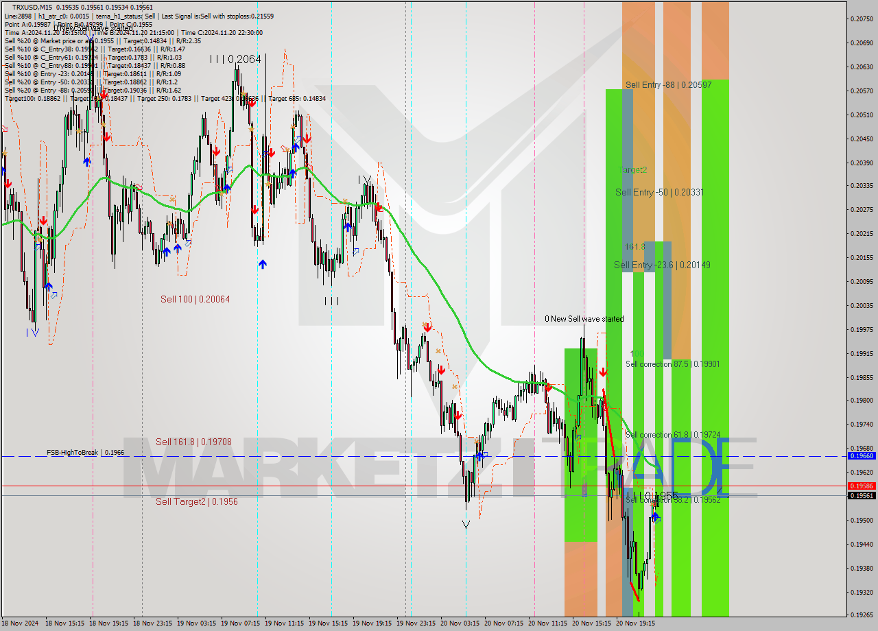 TRXUSD M15 Signal