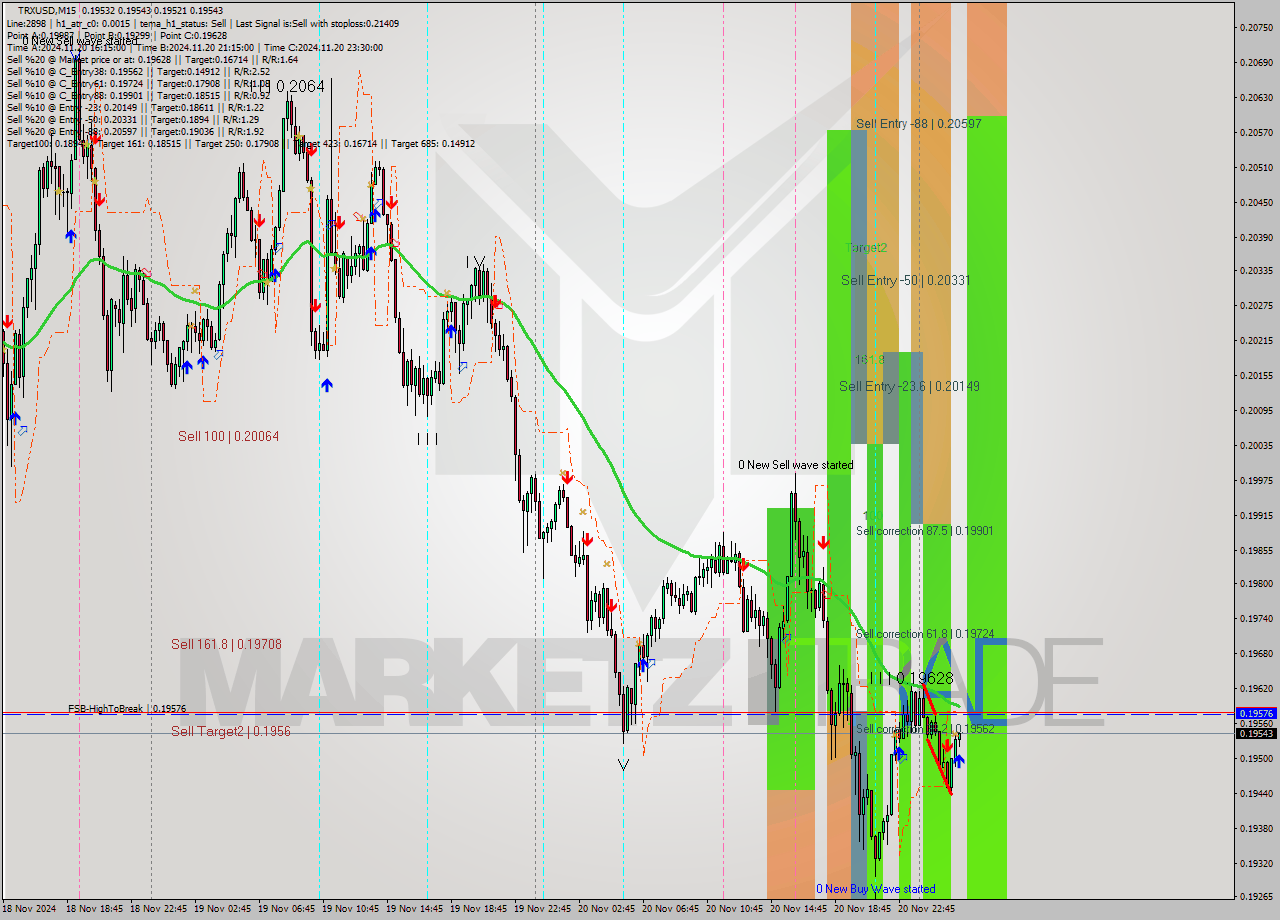 TRXUSD M15 Signal