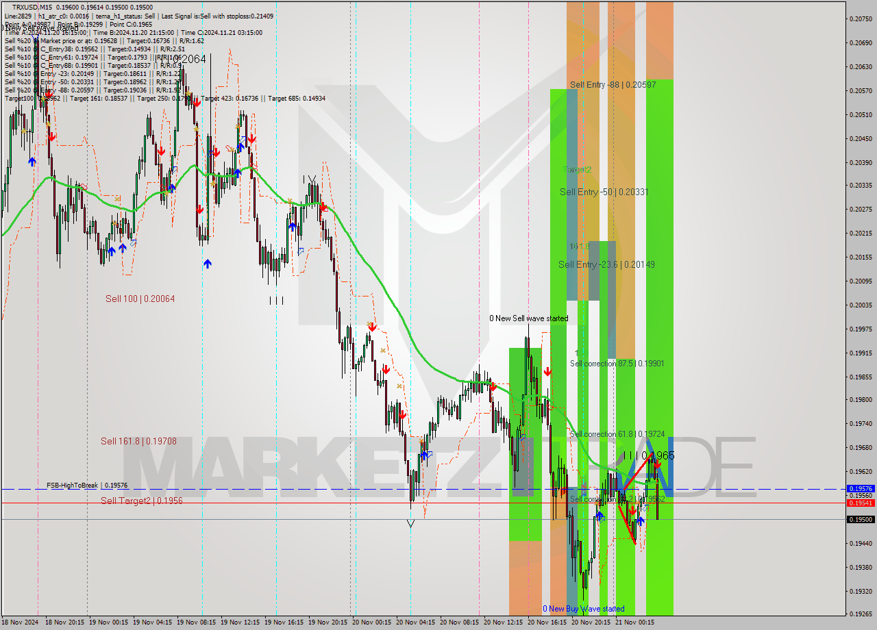TRXUSD M15 Signal